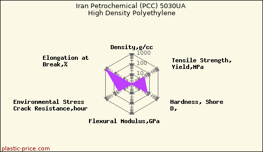 Iran Petrochemical (PCC) 5030UA High Density Polyethylene