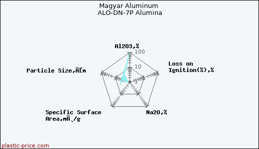 Magyar Aluminum ALO-DN-7P Alumina