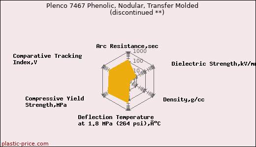Plenco 7467 Phenolic, Nodular, Transfer Molded               (discontinued **)