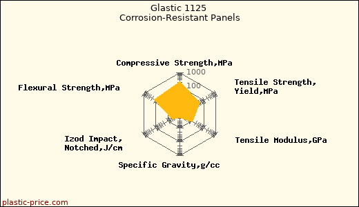 Glastic 1125 Corrosion-Resistant Panels
