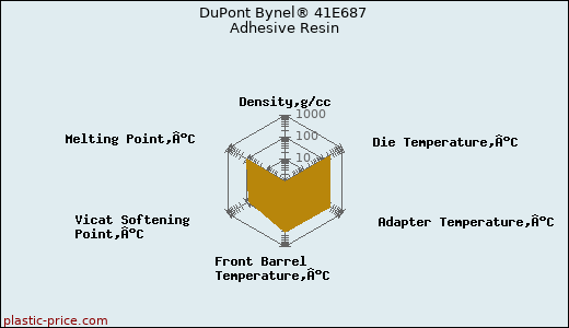 DuPont Bynel® 41E687 Adhesive Resin
