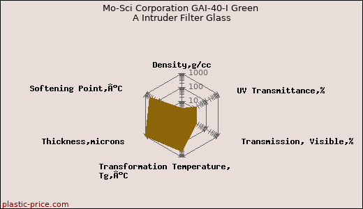 Mo-Sci Corporation GAI-40-I Green A Intruder Filter Glass
