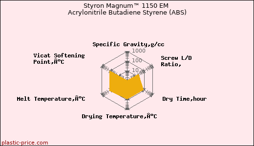 Styron Magnum™ 1150 EM Acrylonitrile Butadiene Styrene (ABS)