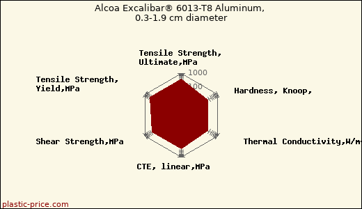 Alcoa Excalibar® 6013-T8 Aluminum, 0.3-1.9 cm diameter