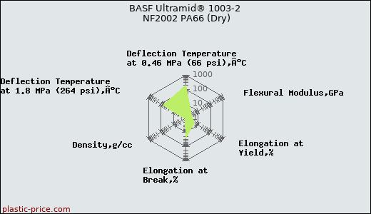 BASF Ultramid® 1003-2 NF2002 PA66 (Dry)