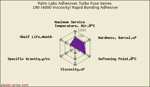 Palm Labs Adhesives Turbo Fuse Series 190 (4000 Viscosity) Rapid Bonding Adhesive