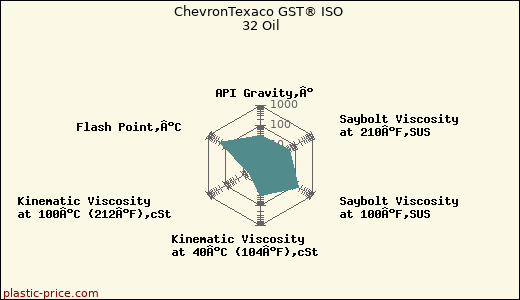 ChevronTexaco GST® ISO 32 Oil