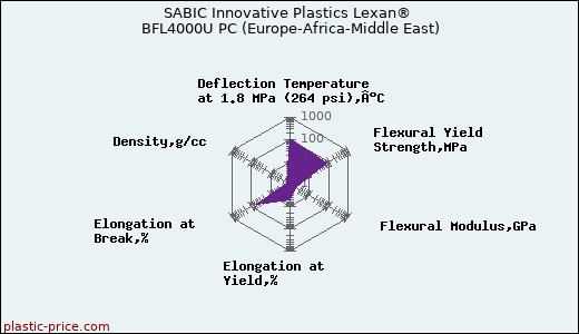 SABIC Innovative Plastics Lexan® BFL4000U PC (Europe-Africa-Middle East)