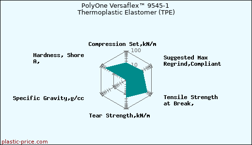 PolyOne Versaflex™ 9545-1 Thermoplastic Elastomer (TPE)