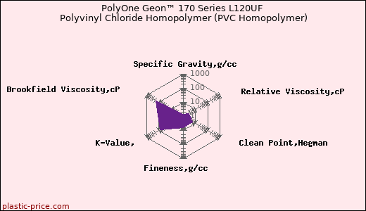 PolyOne Geon™ 170 Series L120UF Polyvinyl Chloride Homopolymer (PVC Homopolymer)