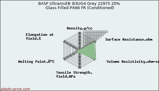 BASF Ultramid® B3UG4 Grey 22975 20% Glass Filled PA66 FR (Conditioned)