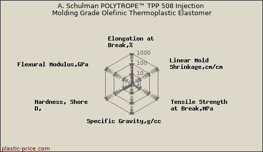 A. Schulman POLYTROPE™ TPP 508 Injection Molding Grade Olefinic Thermoplastic Elastomer