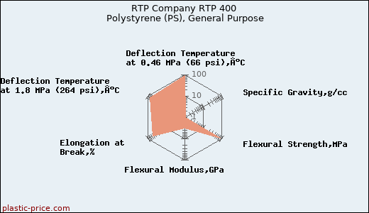 RTP Company RTP 400 Polystyrene (PS), General Purpose