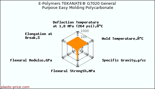 E-Polymers TEKANATE® G7020 General Purpose Easy Molding Polycarbonate