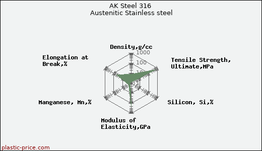 AK Steel 316 Austenitic Stainless steel
