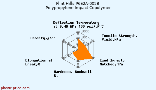 Flint Hills P6E2A-005B Polypropylene Impact Copolymer