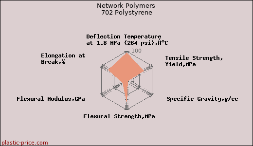 Network Polymers 702 Polystyrene