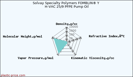 Solvay Specialty Polymers FOMBLIN® Y H-VAC 25/9 PFPE Pump Oil