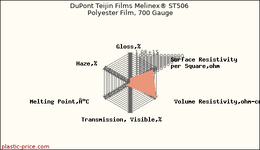 DuPont Teijin Films Melinex® ST506 Polyester Film, 700 Gauge