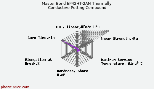Master Bond EP42HT-2AN Thermally Conductive Potting Compound