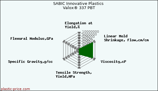 SABIC Innovative Plastics Valox® 337 PBT