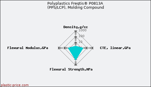 Polyplastics Freqtis® P0813A (PPS/LCP), Molding Compound