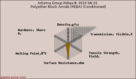 Arkema Group Pebax® 3533 SN 01 Polyether Block Amide (PEBA) (Conditioned)