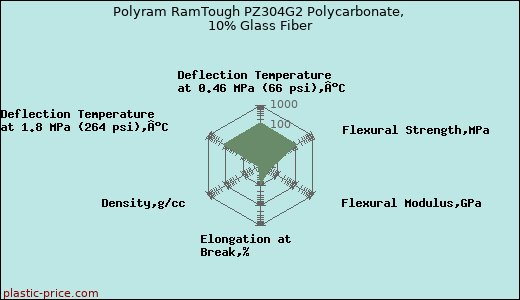 Polyram RamTough PZ304G2 Polycarbonate, 10% Glass Fiber