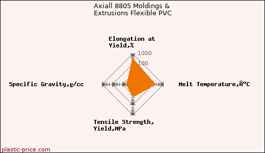 Axiall 8805 Moldings & Extrusions Flexible PVC