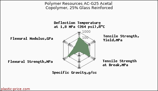 Polymer Resources AC-G25 Acetal Copolymer, 25% Glass Reinforced