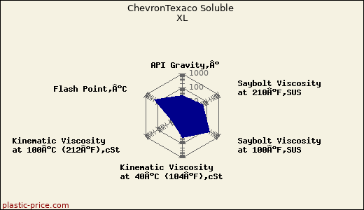 ChevronTexaco Soluble XL