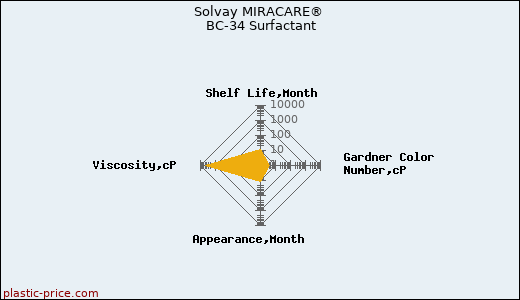 Solvay MIRACARE® BC-34 Surfactant