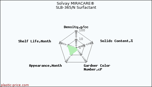 Solvay MIRACARE® SLB-365/N Surfactant
