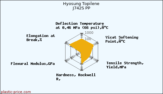 Hyosung Topilene J742S PP
