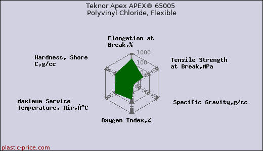 Teknor Apex APEX® 65005 Polyvinyl Chloride, Flexible