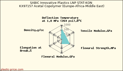SABIC Innovative Plastics LNP STAT-KON KX97157 Acetal Copolymer (Europe-Africa-Middle East)