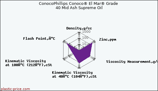 ConocoPhillips Conoco® El Mar® Grade 40 Mid Ash Supreme Oil