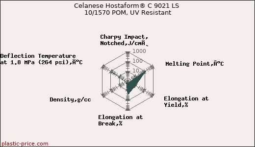 Celanese Hostaform® C 9021 LS 10/1570 POM, UV Resistant
