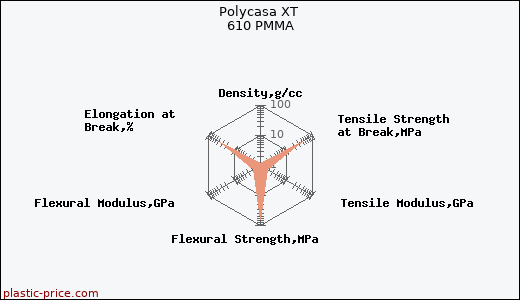 Polycasa XT 610 PMMA