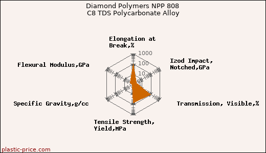 Diamond Polymers NPP 808 C8 TDS Polycarbonate Alloy