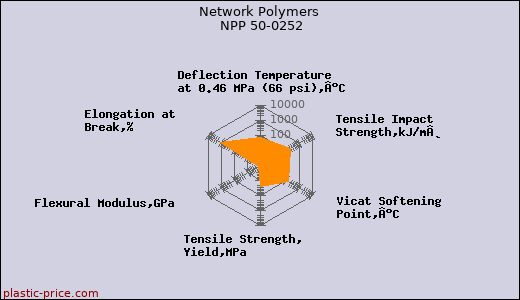Network Polymers NPP 50-0252