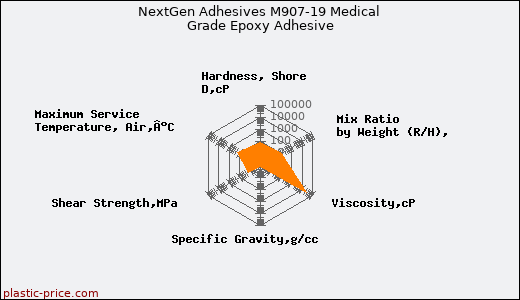 NextGen Adhesives M907-19 Medical Grade Epoxy Adhesive