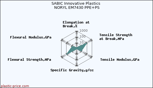 SABIC Innovative Plastics NORYL EM7430 PPE+PS