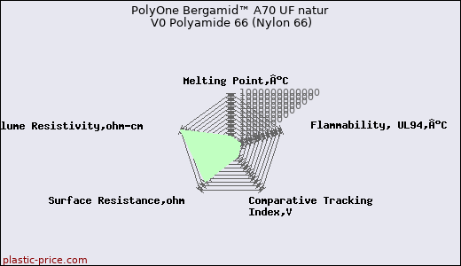 PolyOne Bergamid™ A70 UF natur V0 Polyamide 66 (Nylon 66)