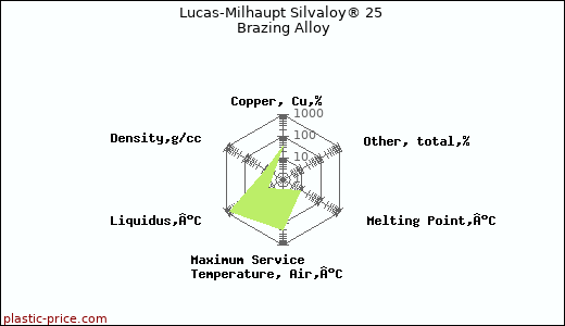 Lucas-Milhaupt Silvaloy® 25 Brazing Alloy