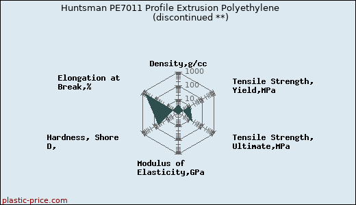 Huntsman PE7011 Profile Extrusion Polyethylene               (discontinued **)