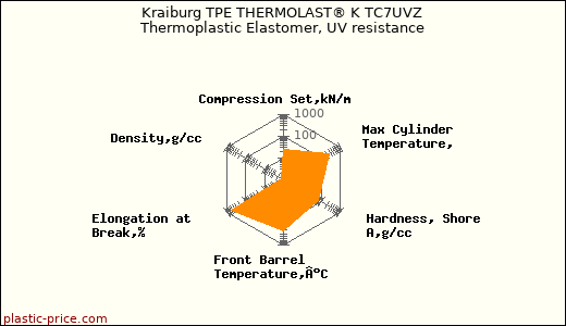 Kraiburg TPE THERMOLAST® K TC7UVZ Thermoplastic Elastomer, UV resistance