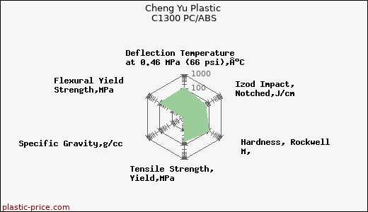 Cheng Yu Plastic C1300 PC/ABS