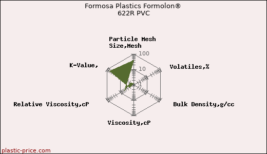 Formosa Plastics Formolon® 622R PVC