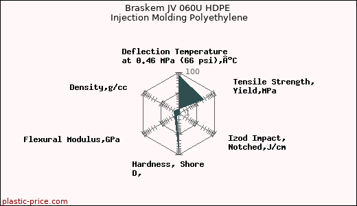 Braskem JV 060U HDPE Injection Molding Polyethylene